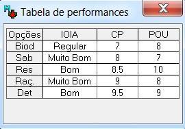 cozinha no impacto ambiental, o custo de produção por unidade e a produção por unidade a partir de 1 litro de óleo, usados para classificar cada nível conforme as informações coletadas.