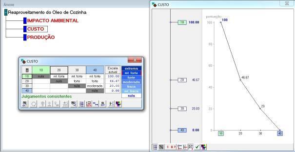 Figura 9 Resultado das diferenças de atratividades julgadas para o critério Custo de Produção Por Unidade com sua respectiva escala Macbeth definida pelo software.