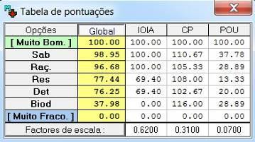 Após a etapa de modelagem do estudo, o M-Macbeth fornece a tabela de pontuações (Figura 13) para cada opção do problema em relação aos 3 critérios, onde se pode notar também os pesos de cada critério.