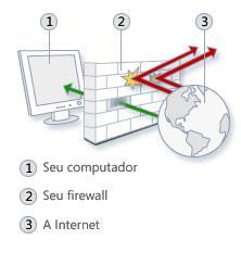 Proteção e Prevenção Firewall Mecanismo de proteção que faz o controle e filtragem dos dados que trafegam em uma rede ou computador.