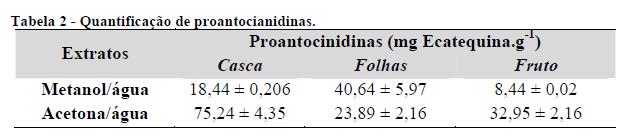 A partir da obtenção dos extratos brutos foi possível determinar o teor de proantocianidinas apresentado na (Tabela 2).
