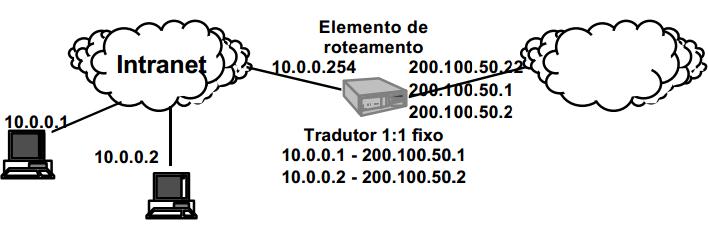 Tradução 1:1 Tradução N:1 Modelo TCP/IP O nível de APLICAÇÃO, com os protocolos FTP, HTTP, etc; O nível de TRANSPORTE, com seus pacotes UDP e TCP, dentre outros; O nível de REDE, responsável pelo