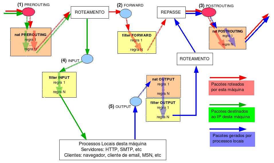 A Tabela A tabelanatserve para realizar operações de tradução sobre IP e/ou porta, tanto de origem como de destino, muito embora também permita recusá-lo (não será abordada neste artigo).