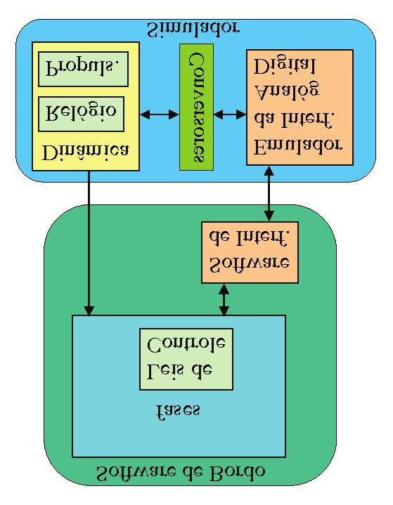 Fig. 4 Acoplamento entre blocos do Software de Bordo e do Simulador Outras opções de acoplamento envolviam processamento paralelo e/ou processamento distribuido.