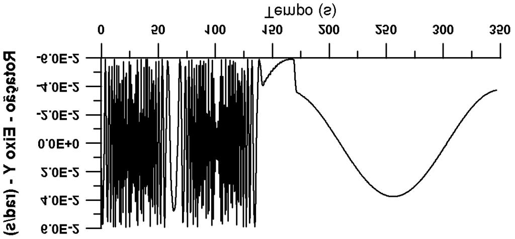 Fig. 5b - Comportamento da componente Y do vetor rotação em função do tempo. Fig.