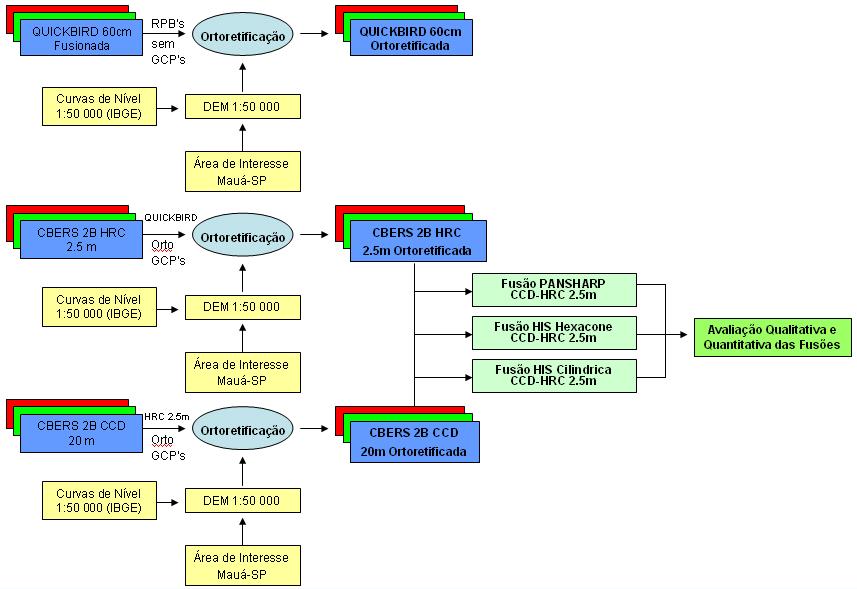 Figura 1 Fluxograma das etapas de processamento.