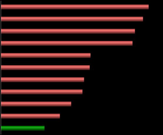 Análise do % Crédito Total sobre o PIB Irlanda Indicadores 183% 53,5% 49,1% 43,7% 45,2% 41,3% Espanha Holanda Estados Unidos 166% 163% 176% 26,4% 24,7% 22,0% 24,0% 24,5% 28,1% 30,2% 34,2% Grécia