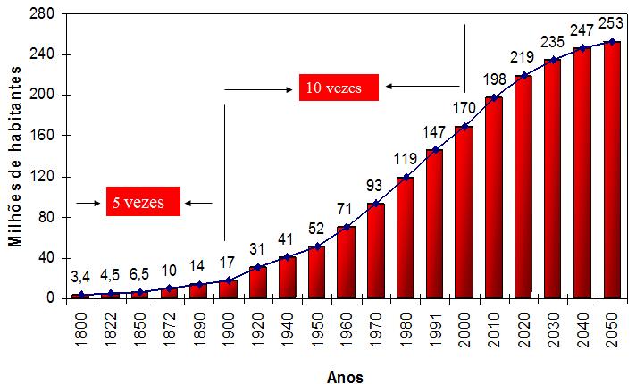 Evolução da população brasileira 1800-2050 Fonte: IBGE (2002) e ONU http://esa.un.org/unpp. Ref.