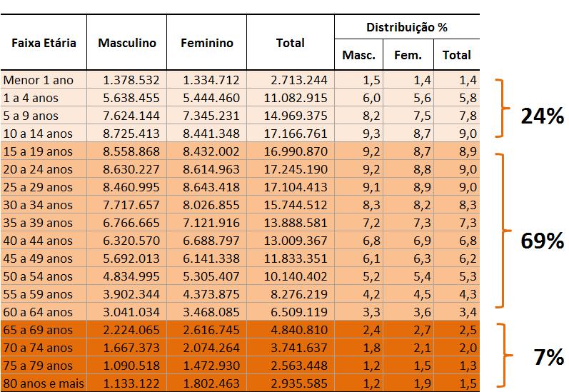 População, por faixa etária e sexo,