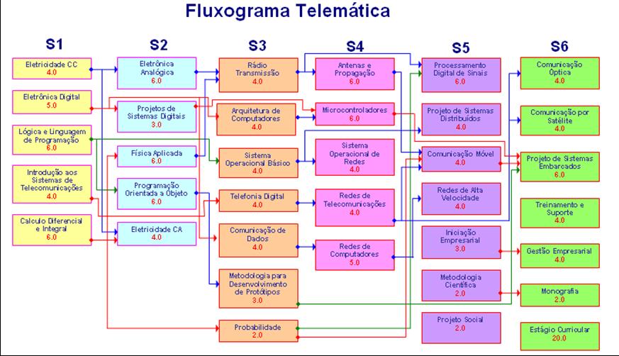 Fluxograma Estágio supervisionado O Estágio Supervisionado tem caráter obrigatório e totaliza 400 horas de atividades práticas.