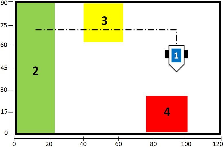 40 A Figura 5 apresenta as características do Ambiente de Tarefa para Nível 01 - Marcadores, onde o robô móvel, marcado com a cor azul (identificado na figura com o número 1), deverá sair do ponto de