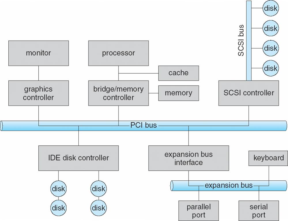 Dispositivos de E/S Barramentos Figura 1.