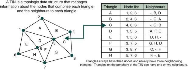 p linhas Dados espaciais: representação vetorial Um TIN é uma estrutura de dados que permite gerenciar informação sobre os nós que formam cada triângulo e os vizinhos de cada triângulo Os triângulos