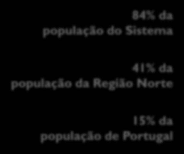 329 habitantes 84% da população do Sistema 41% da população da Região