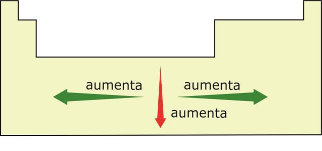 QUESTÃO 12 a) Como o raio cresce de cima para baixo (nos grupos) e da direita para esquerda (nos períodos), o elemento C apresenta o menor raio atômico.
