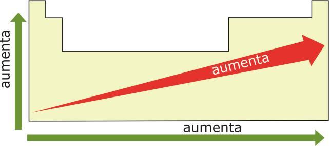 Densidade. b) Como a Energia de Ionização cresce de baixo para períodos), o elemento D apresenta a menor EI.