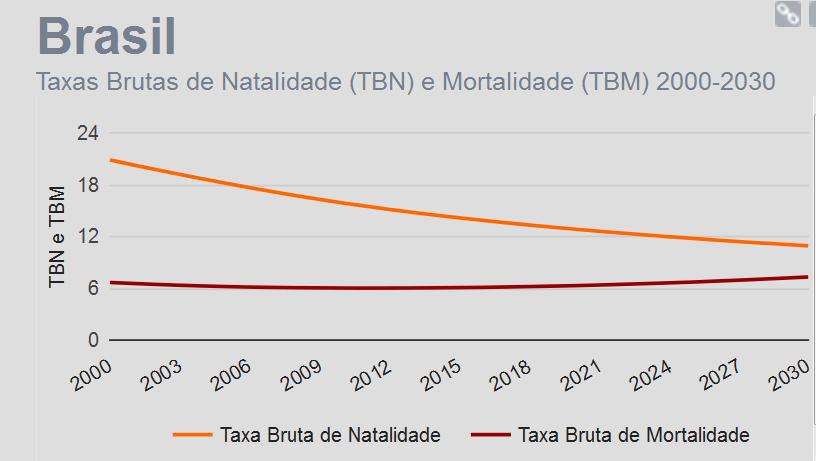 Taxas de Natalidade e Mortalidade global por 1, habitantes 4 35 3 5 15 Crescimento Natural 1 5 195-1955 1955-196 196-1965 1965-197 197-1975 1975-198 198-1985 1985-199 199-1995 1995- - 5 Birth rate