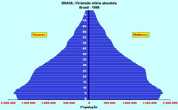 Crescimento populacional em países mais e