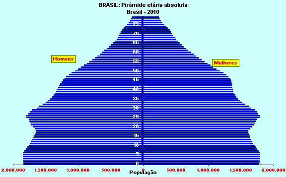 Regiões menos desenvolvidas 3 1 Regiões