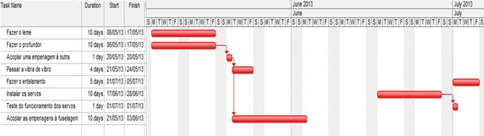 Cronograma previsto para a construção das empenagens. Figura 17. Cronograma realizado durante a construção das empenagens.