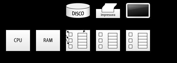 Quanto maior o numero de dispositivos conectados maior o