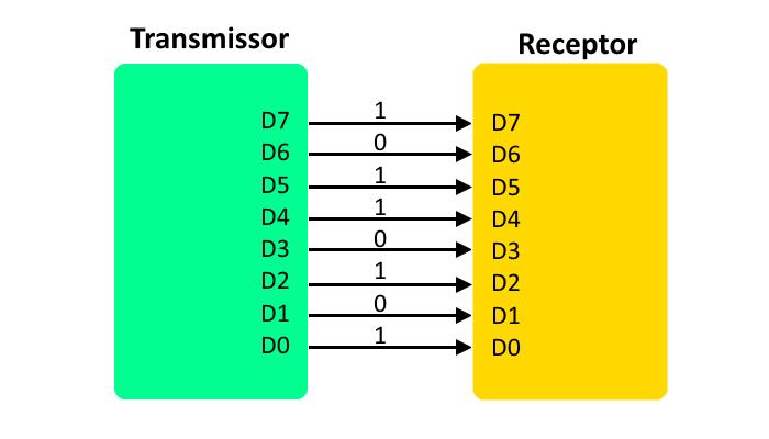 Comunicação Paralela É o processo de enviar dados em que todos os bits de um símbolo são enviados