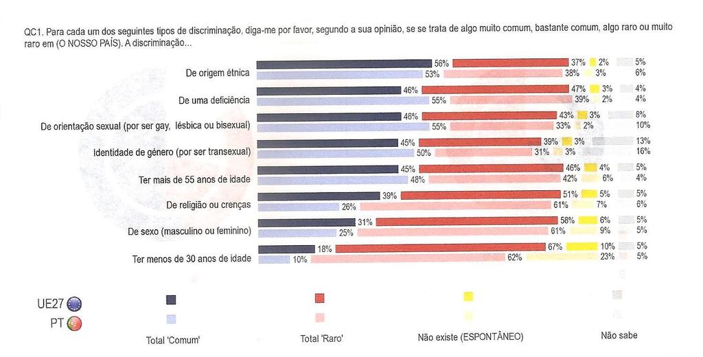 Anexo 3 Gráfico sobre a percepção da discriminação em função da orientação sexual e outros critérios, em Portugal e na União Europeia Fonte: Eurobarómetro 2012, http://www.google.pt/url?