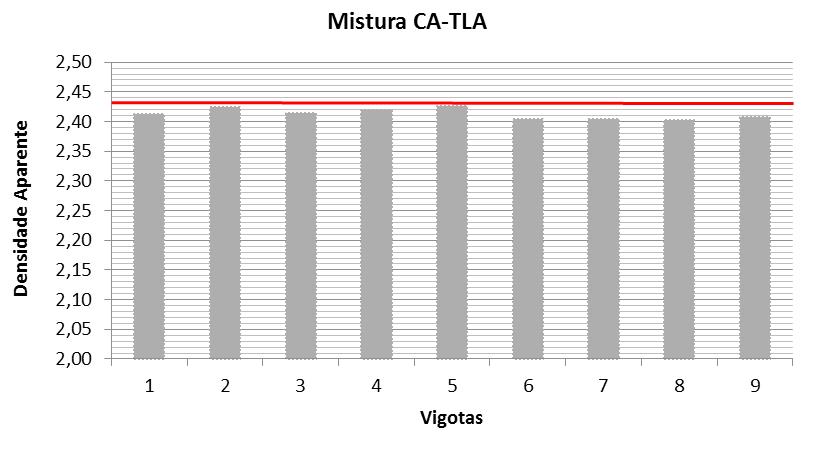 G. B. Colpo, D. M. Mocelin, L. A. T. Brito, J. A. P. Ceratti Figura 8 - Densidade aparente das vigotas moldadas com a mistura CA-TLA.