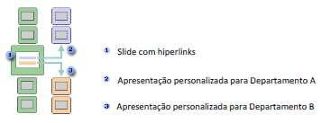 Com Hiperlinks é uma apresentação que permite a navegação, de forma rápida, a partir duma apresentação principal para uma ou várias apresentações separadas ou para uma localização na Internet.