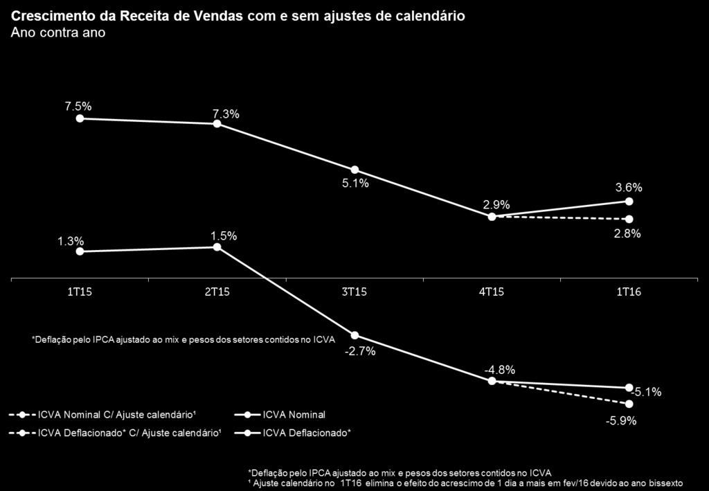 VISÃO TRIMESTRAL O primeiro trimestre de 2016 registrou queda de 5,1% em relação ao mesmo período de 2015, a maior retração da base histórica trimestral do ICVA.