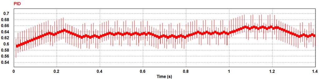 103 Capítulo 5 Figura 5.12 - Tensão nos terminais do módulo fotovoltaico (azul) e referência dada pelo controle MPPT (vermelho). Figura 5.13 - Resposta do compensador PID utilizado. Figura 5.14 - Eficiência do algoritmo de MPPT P&O.