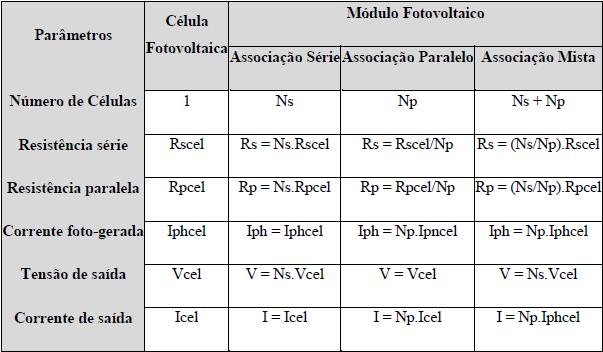29 Capítulo 1 temperatura. A tabela 1.1 mostra os parâmetros do módulo fotovoltaico obtido em conexões série, paralela e mista. Tabela 1.