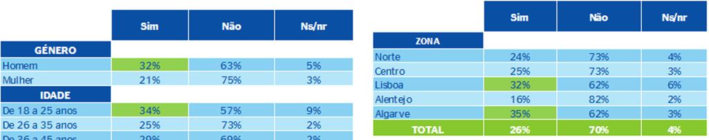 2.2 Sete em cada dez portugueses (70%) não acreditam que possam viver sem