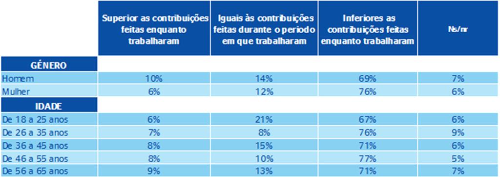 2.12 Três em cada quatro portugueses (73%) acreditam que os