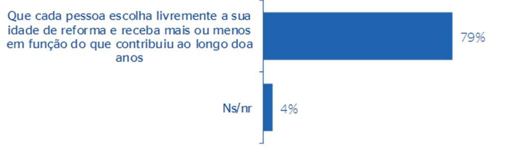 2.13 Oito em cada dez portugueses (79%) gostariam de decidir livremente a sua idade de reforma e que o montante da pensão se ajustasse às suas contribuições Com o aumento da esperança