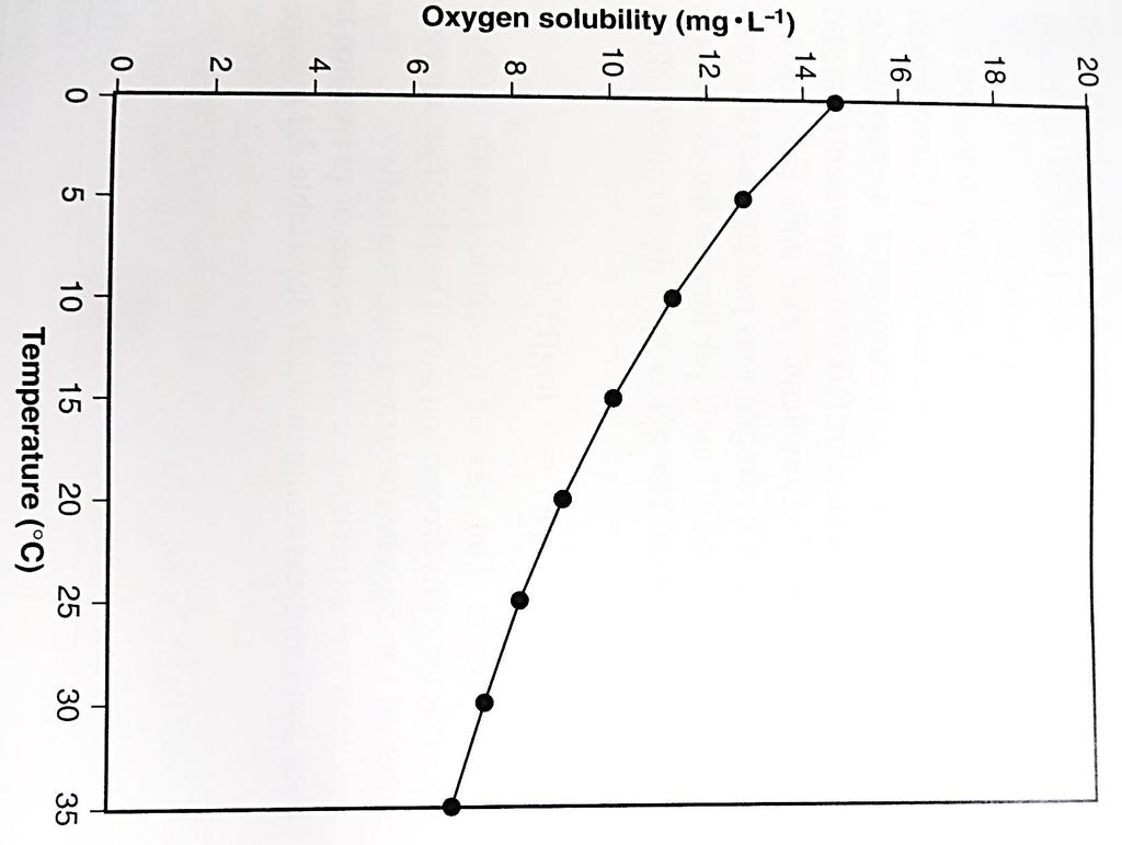 Solubilidade do oxigênio (mg/l) Temperatura Pressão do ar