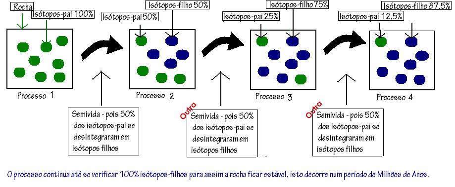 Exercício 1.Supondo que uma semivida corresponde a 4 Milhões de Anos, calcule a idade da rocha no processo 4. 2. Se a idade da rocha no processo 3 fosse de 10 Milhões qual seria o tempo de semivida?