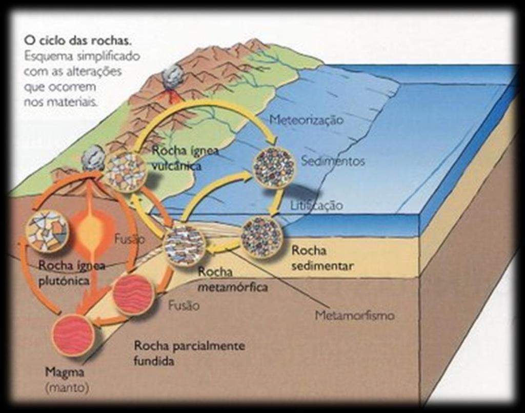 Limitações da datação radiométrica ou isotópica As rochas estão constantemente a ser recicladas e transformadas noutras é impossível datá-las por completo!