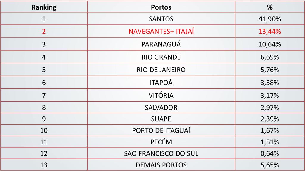 Ranking dos Portos Brasileiros Desde 2004 ocupa as posições de segundo porto no ranking nacional de movimentação