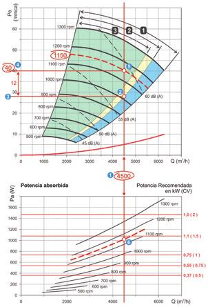 Procedimento: No gráfico Caudal-Pressão, traçar uma linha vertical do ponto de 4500 m 3 /h no eixo caudal (1), ao longo de todo o gráfico, até ao ponto de menor pressão da zona de funcionamento de