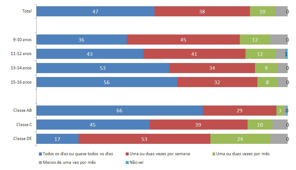 Frequência de uso da Internet pela criança/adolescente Percentual sobre o total de usuários de Internet de 9 a 16 anos 47% dos usuários de Internet