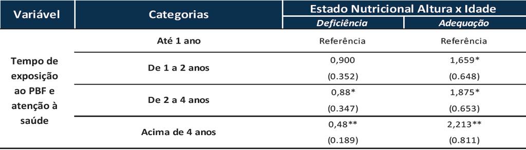 Tabela 1 Razões de chance (odds ratio) e erros-padrão (Standard Errors) para a relação entre tempo de pertencimento ao PBF e situação nutricional segundo indicador de altura para idade Brasil, 2012