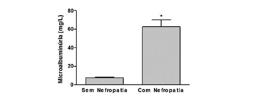 demonstrado na Tabela 1. No entanto, o grupo de pacientes com nefropatia apresentou níveis séricos mais elevados de creatinina. Figura 2.
