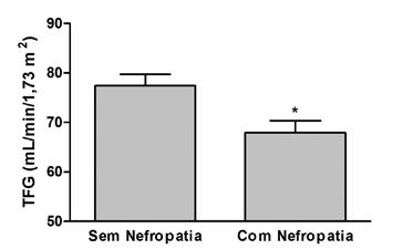 Parâmetros bioquímicos observados nos pacientes do estudo DM sem nefropatia DM com nefropatia Glicose (mg/dl) 149,0 ± 8,4 162,0 ± 9,9 Creatinina (mg/dl) 0,85 ± 0,02 1,03 ± 0,06* Colesterol total