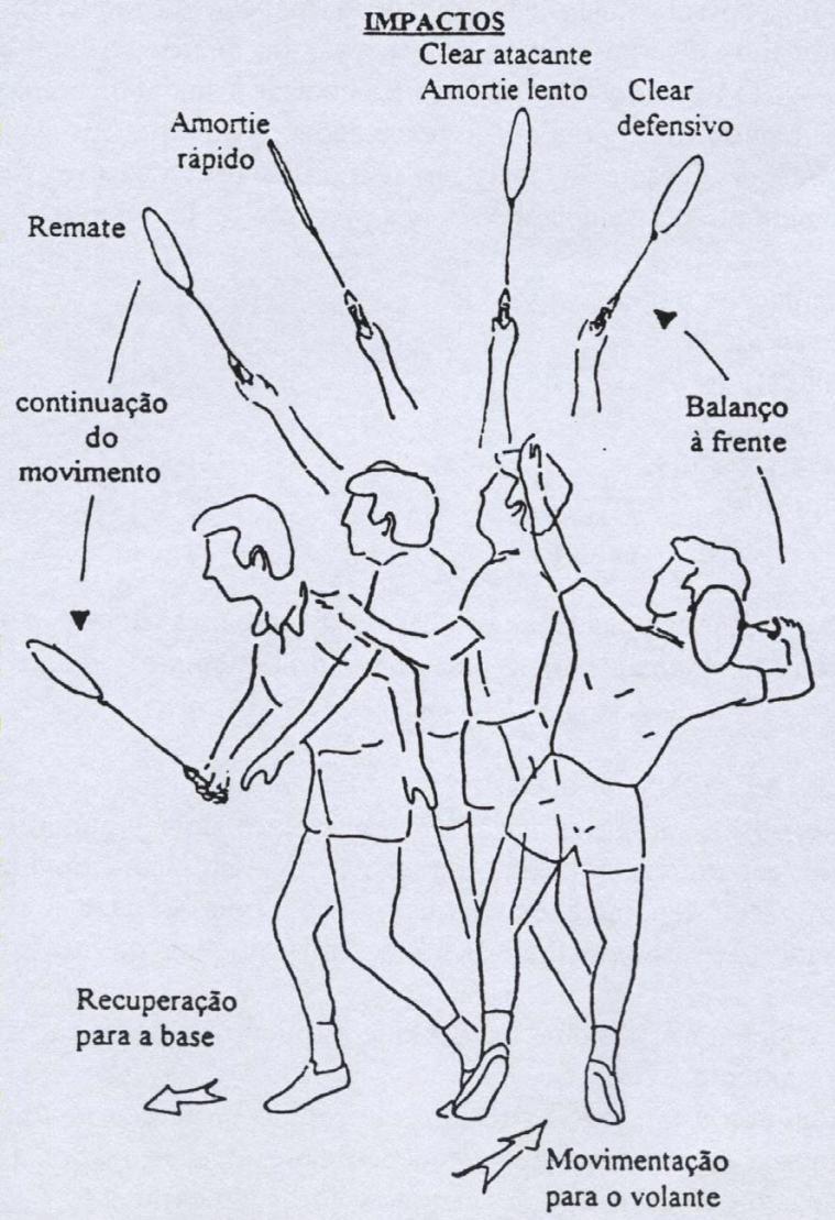 Técnica de Badminton Definição de técnica desportiva Existem inúmeras definições para técnica desportiva Rothing (1983) a técnica desportiva é uma sequência específica de ações motoras que têm como