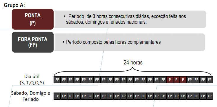 Postos Tarifários Consumidores do Grupo A o Não sofrerão