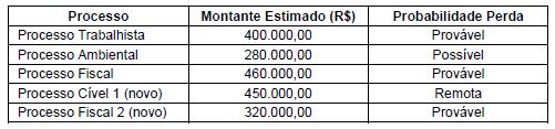 15. (FCC/ANALISTA DE CONTROLE EXTERNO AUDITORIA DO TCE CE 2015) O valor total contabilizado como provisões por uma empresa, no Balanço Patrimonial de 31/12/2013, foi R$ 1.000.000,00.