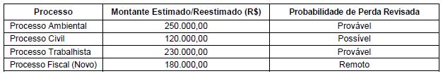 16. (FCC/AUDITOR DA PREFEITURA DE SÃO LUIS 2015) A Cia. Só Problemas S.A. apresentava, no Balanço Patrimonial de 31/12/2013, o valor de R$ 500.000,00 contabilizado como Provisões.