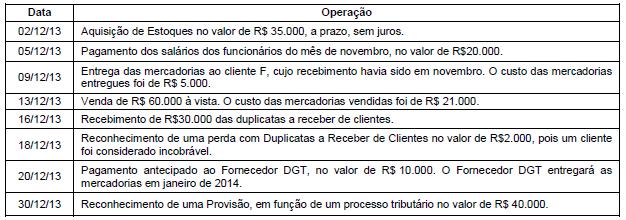 Após o registro das operações acima, o Ativo total da Cia. Portuguesa, em 30/06/2014, era, em reais, (A) 186.000,00. (B) 136.000,00. (C) 118.000,00. (D) 93.000,00. (E) 158.000,00. 04.