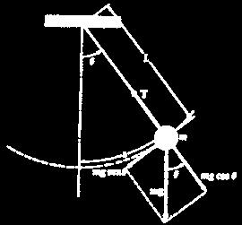 mg sin θ = m a v = L θ então a = L θ mg sin θ = ml θ θ + g sin θ = 0 L Essa equação só apresenta um MHS se θ 1 rad, pois podemos